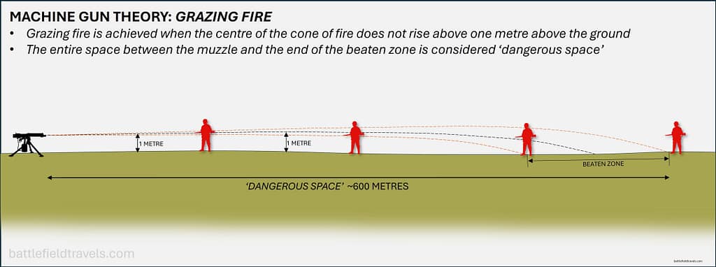 Machine Gun Theory - Grazing fire diagram
