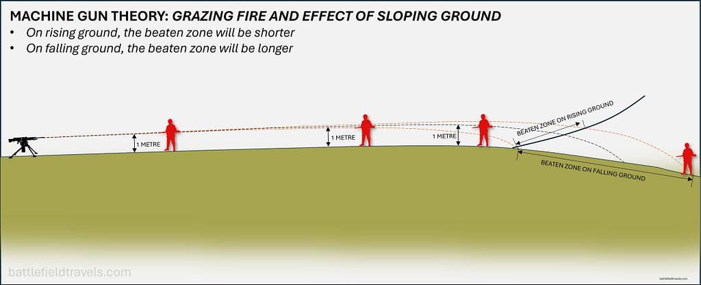 Machine Gun Theory - Grazing fire on sloping terrain diagram