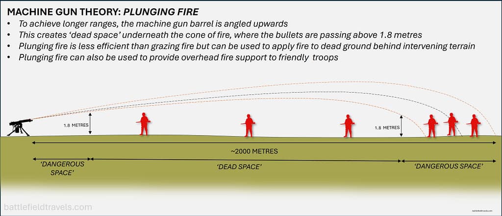 Machine Gun Theory - Plunging fire due to range