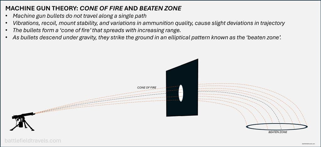 Machine Gun Theory - Cone of fire diagram