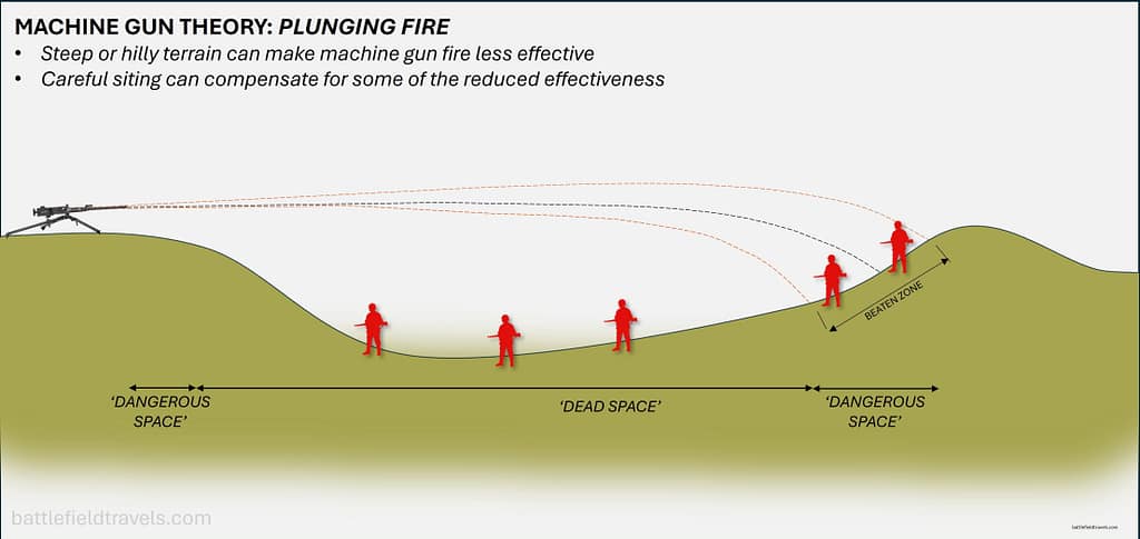 Machine gun theory - Plunging fire - terrain