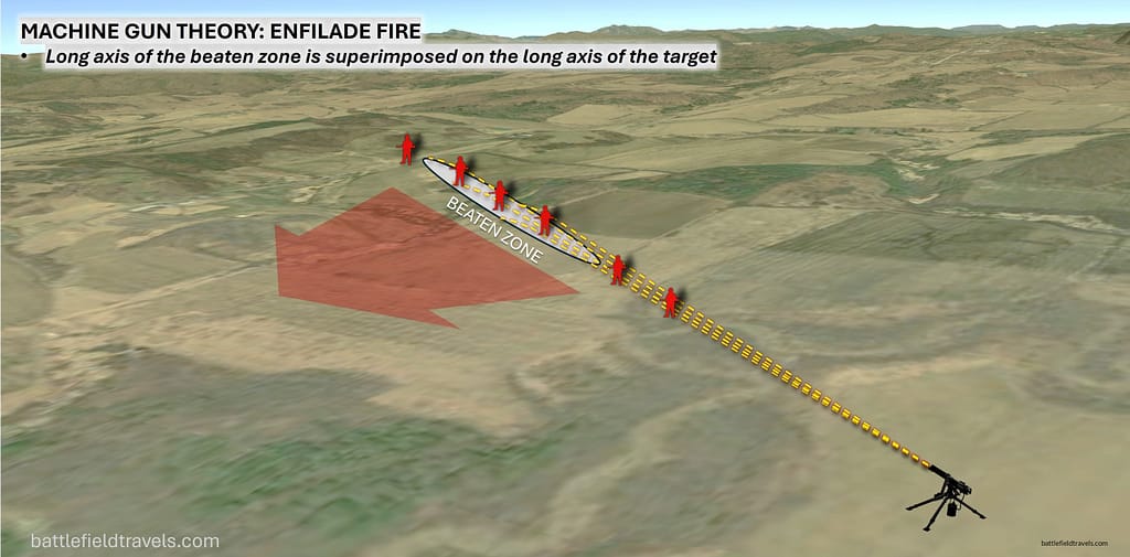 Machine Gun Theory - Enfilade fire diagram