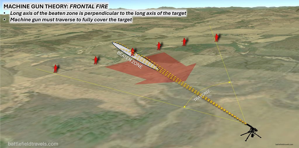 Machine Gun Theory - Frontal fire