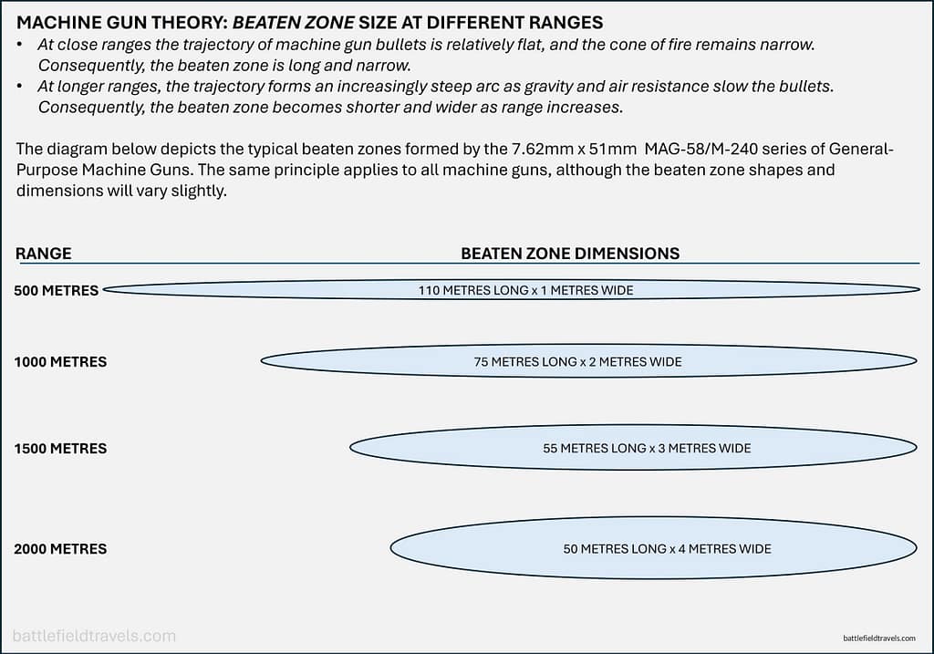 Machine gun theory - Beaten zone dimensions diagram