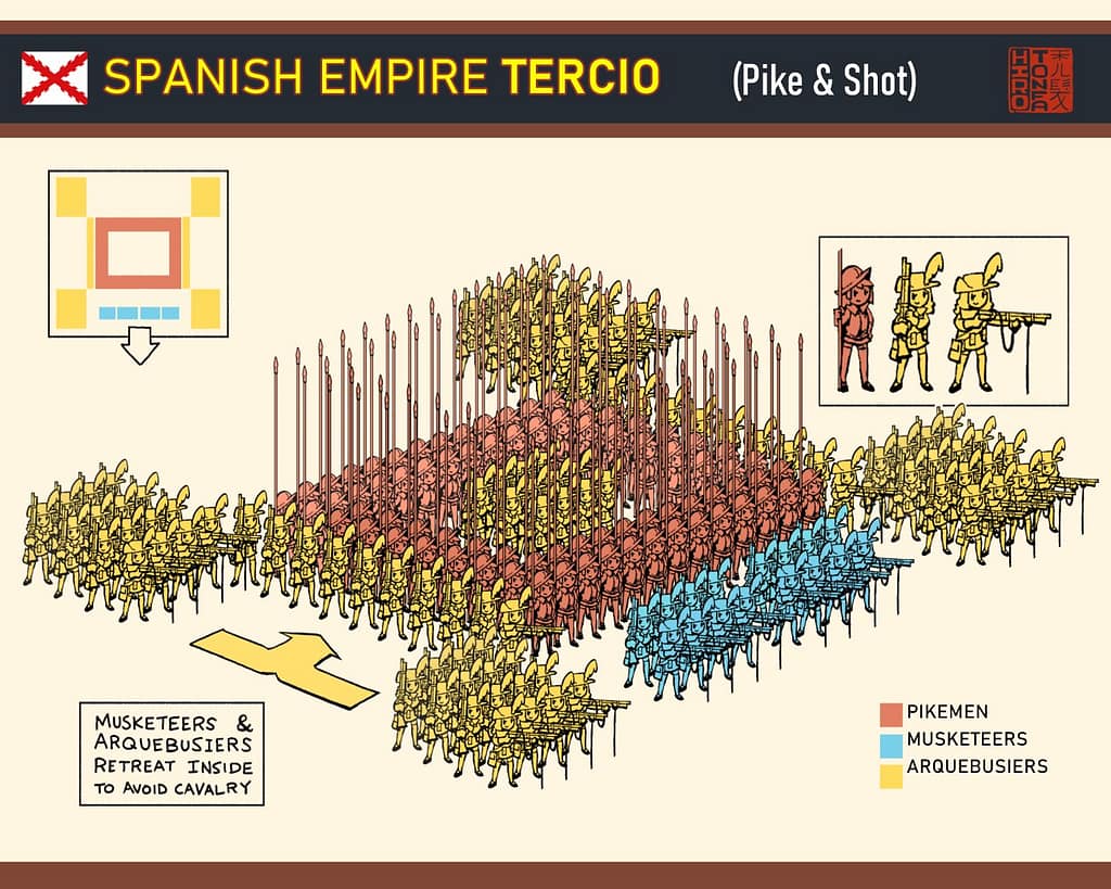 Diagram of a Spanish Tercio at the time of Rocroi.