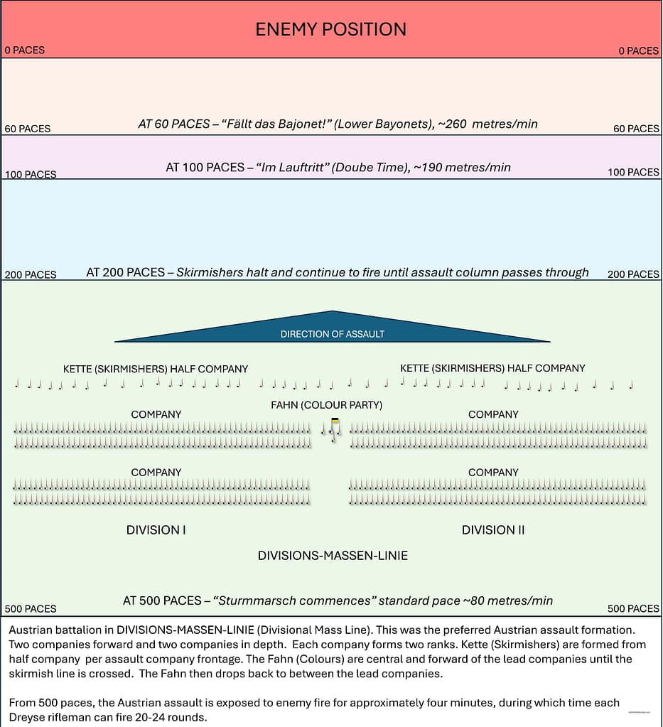 Austrian Battalion in Division Mass Line assault formation. All parameters are extracts from the Austrian 1861 Infantry doctrine.